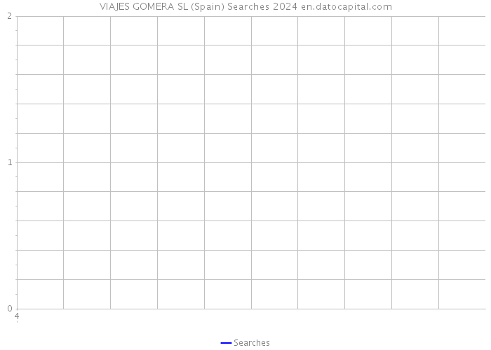 VIAJES GOMERA SL (Spain) Searches 2024 