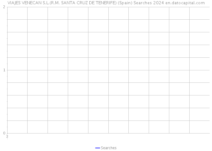 VIAJES VENECAN S.L.(R.M. SANTA CRUZ DE TENERIFE) (Spain) Searches 2024 