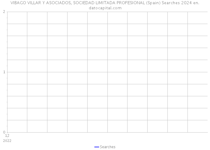 VIBAGO VILLAR Y ASOCIADOS, SOCIEDAD LIMITADA PROFESIONAL (Spain) Searches 2024 