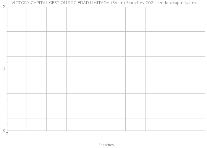VICTORY CAPITAL GESTION SOCIEDAD LIMITADA (Spain) Searches 2024 