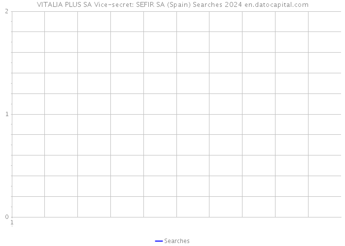 VITALIA PLUS SA Vice-secret: SEFIR SA (Spain) Searches 2024 