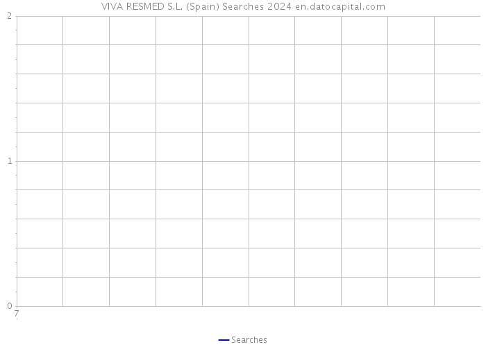 VIVA RESMED S.L. (Spain) Searches 2024 