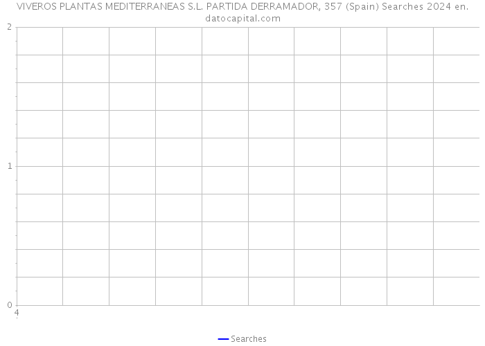 VIVEROS PLANTAS MEDITERRANEAS S.L. PARTIDA DERRAMADOR, 357 (Spain) Searches 2024 