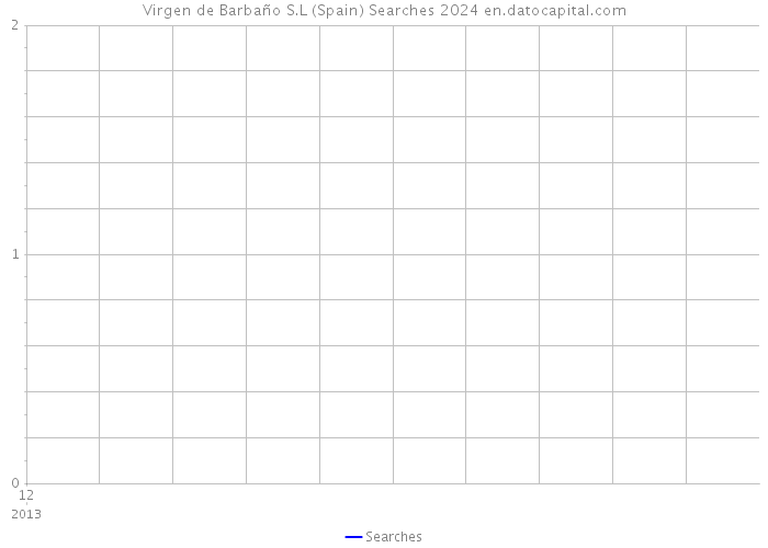 Virgen de Barbaño S.L (Spain) Searches 2024 