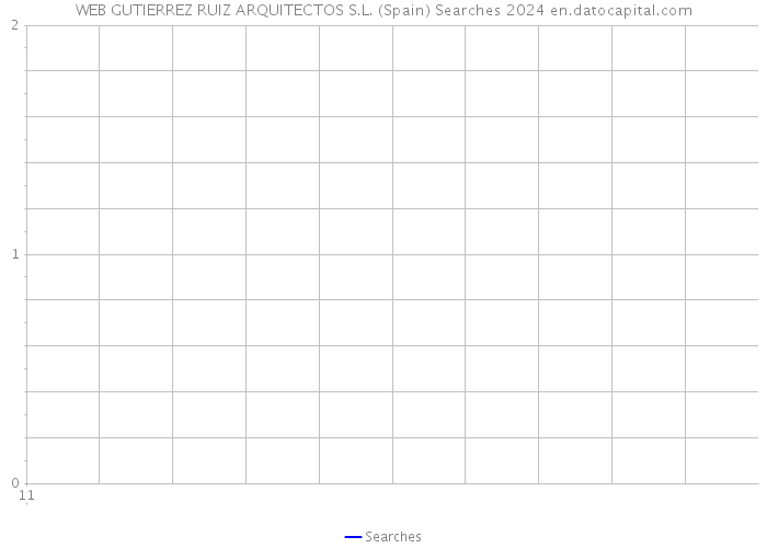 WEB GUTIERREZ RUIZ ARQUITECTOS S.L. (Spain) Searches 2024 