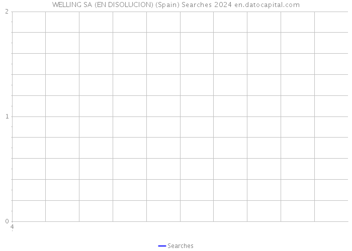 WELLING SA (EN DISOLUCION) (Spain) Searches 2024 