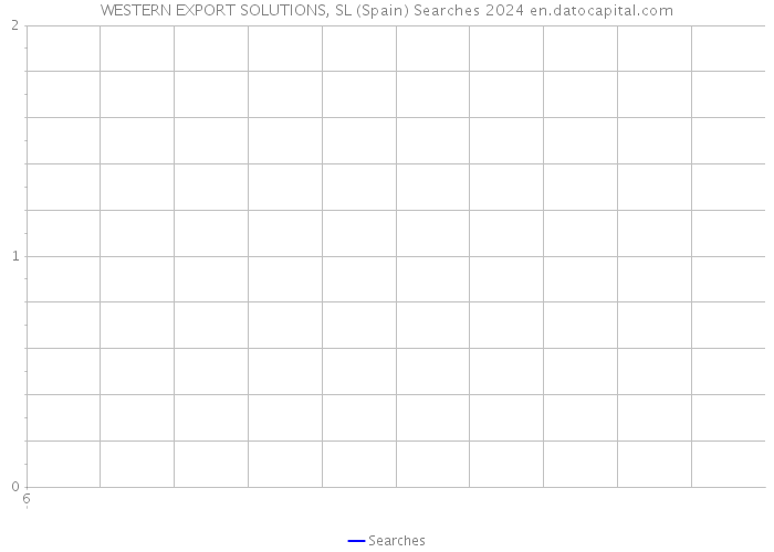 WESTERN EXPORT SOLUTIONS, SL (Spain) Searches 2024 