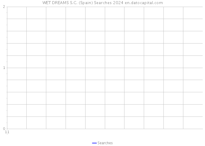 WET DREAMS S.C. (Spain) Searches 2024 