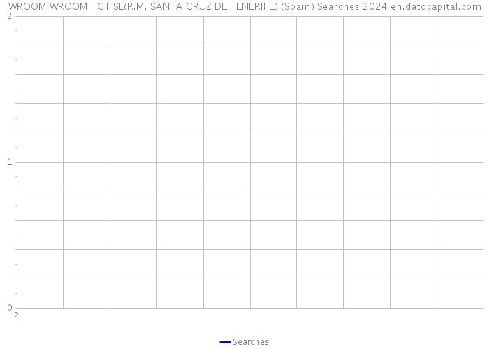 WROOM WROOM TCT SL(R.M. SANTA CRUZ DE TENERIFE) (Spain) Searches 2024 