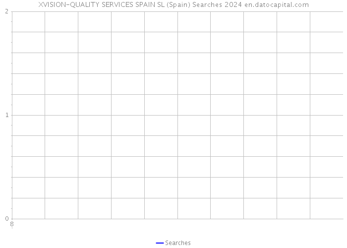 XVISION-QUALITY SERVICES SPAIN SL (Spain) Searches 2024 