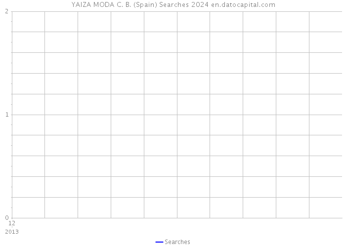 YAIZA MODA C. B. (Spain) Searches 2024 