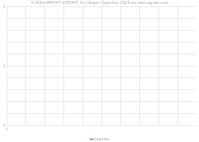 YI DIAN IMPORT EXPORT, S.L (Spain) Searches 2024 