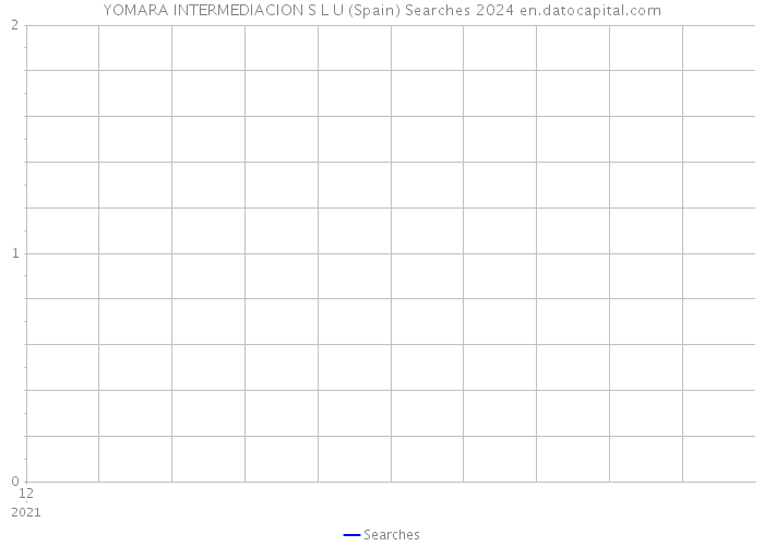 YOMARA INTERMEDIACION S L U (Spain) Searches 2024 