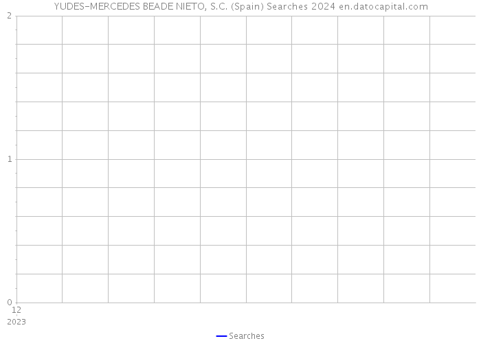 YUDES-MERCEDES BEADE NIETO, S.C. (Spain) Searches 2024 