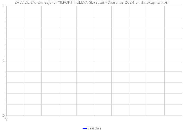 ZALVIDE SA. Consejero: YILPORT HUELVA SL (Spain) Searches 2024 