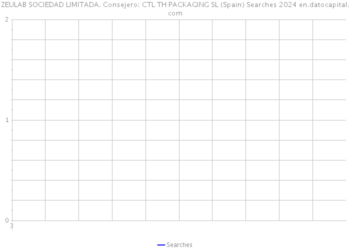 ZEULAB SOCIEDAD LIMITADA. Consejero: CTL TH PACKAGING SL (Spain) Searches 2024 