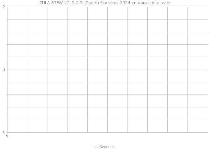 ZULA BREWING. S.C.P. (Spain) Searches 2024 
