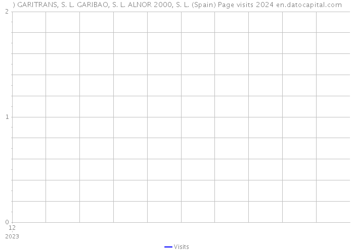 ) GARITRANS, S. L. GARIBAO, S. L. ALNOR 2000, S. L. (Spain) Page visits 2024 