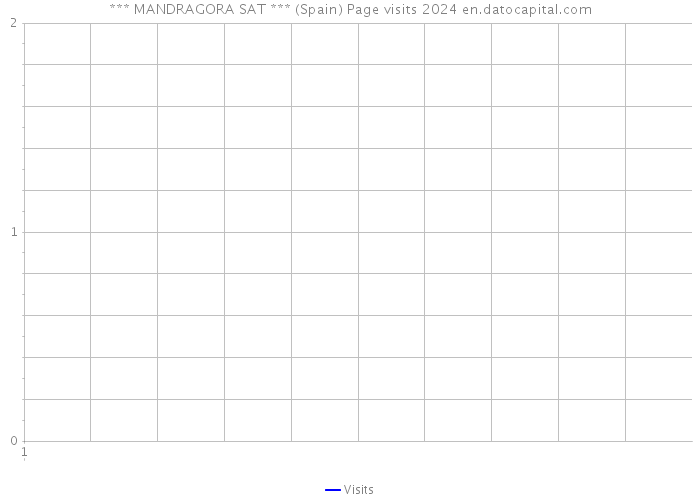 *** MANDRAGORA SAT *** (Spain) Page visits 2024 