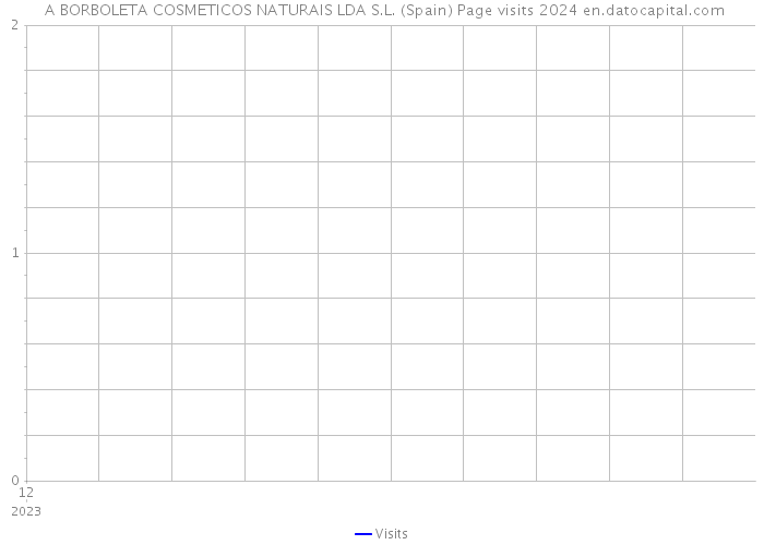  A BORBOLETA COSMETICOS NATURAIS LDA S.L. (Spain) Page visits 2024 