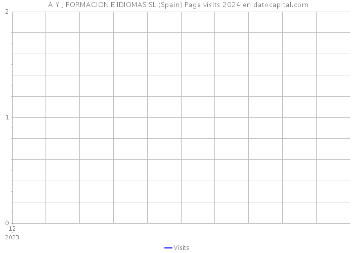  A Y J FORMACION E IDIOMAS SL (Spain) Page visits 2024 