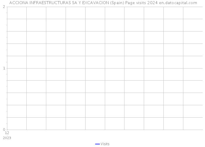  ACCIONA INFRAESTRUCTURAS SA Y EXCAVACION (Spain) Page visits 2024 