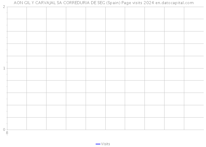  AON GIL Y CARVAJAL SA CORREDURIA DE SEG (Spain) Page visits 2024 