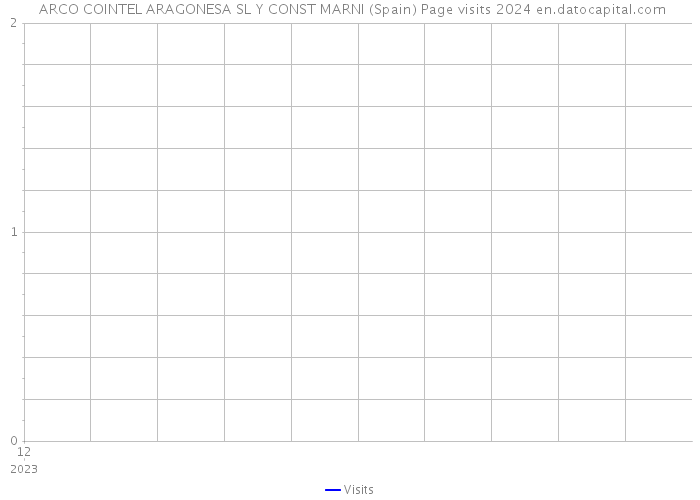  ARCO COINTEL ARAGONESA SL Y CONST MARNI (Spain) Page visits 2024 