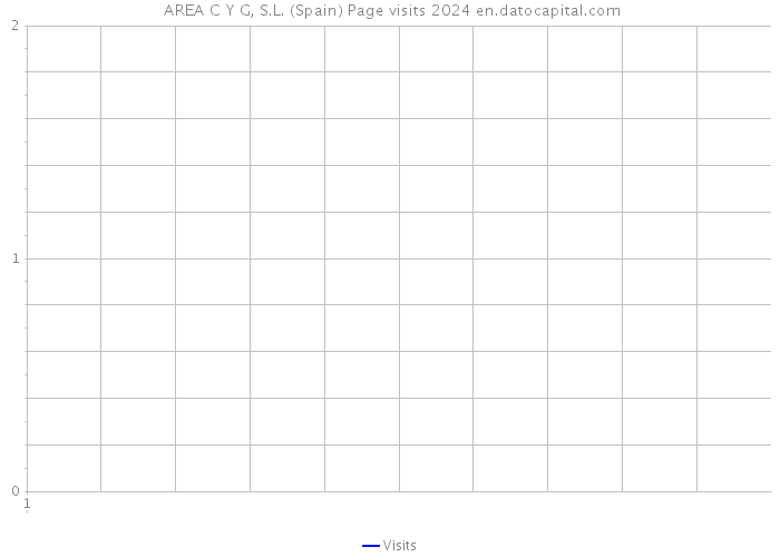  AREA C Y G, S.L. (Spain) Page visits 2024 