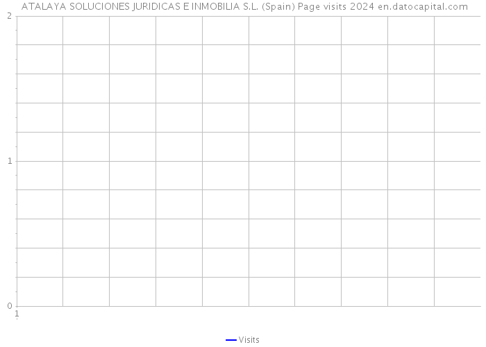  ATALAYA SOLUCIONES JURIDICAS E INMOBILIA S.L. (Spain) Page visits 2024 