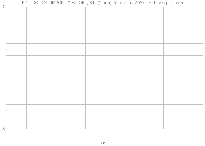  BIO TROPICAL IMPORT Y EXPORT, S.L. (Spain) Page visits 2024 