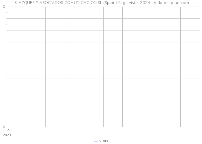  BLAZQUEZ Y ASOCIADOS COMUNICACION SL (Spain) Page visits 2024 