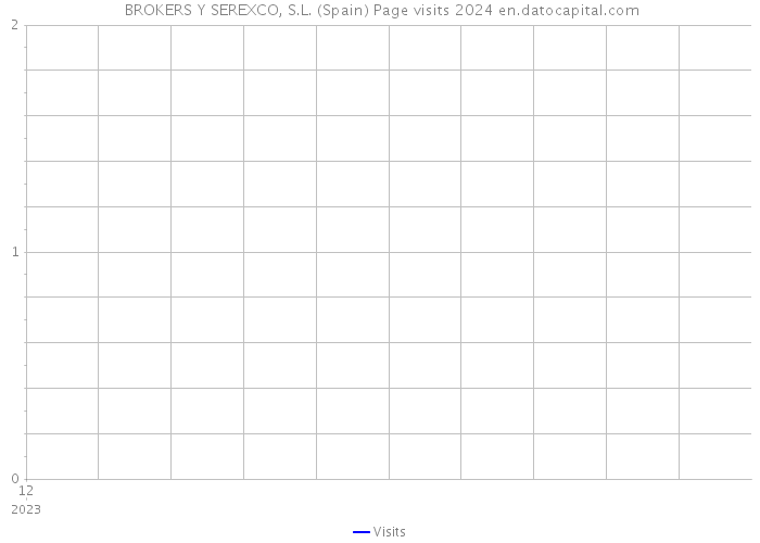  BROKERS Y SEREXCO, S.L. (Spain) Page visits 2024 