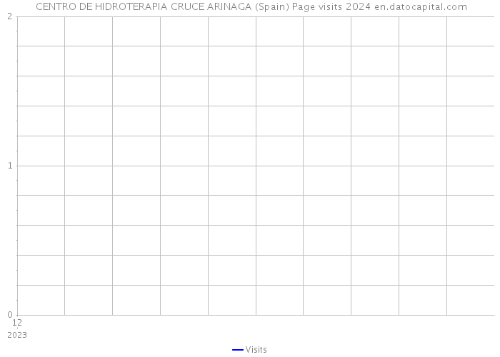  CENTRO DE HIDROTERAPIA CRUCE ARINAGA (Spain) Page visits 2024 