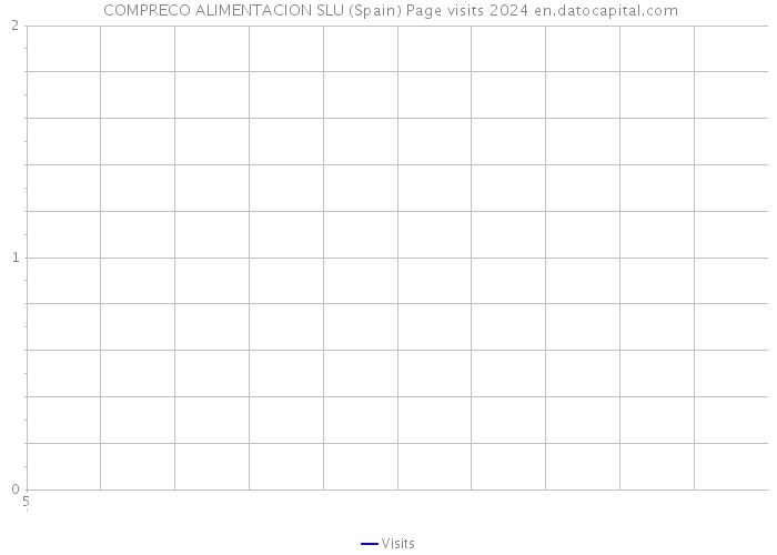  COMPRECO ALIMENTACION SLU (Spain) Page visits 2024 