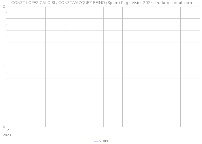  CONST LOPEZ CALO SL, CONST.VAZQUEZ REINO (Spain) Page visits 2024 