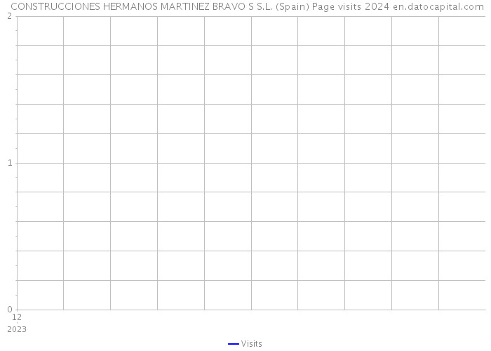  CONSTRUCCIONES HERMANOS MARTINEZ BRAVO S S.L. (Spain) Page visits 2024 