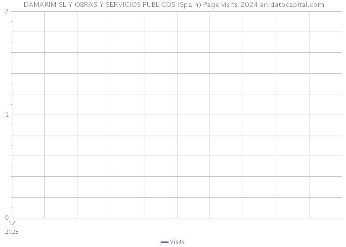  DAMARIM SL Y OBRAS Y SERVICIOS PUBLICOS (Spain) Page visits 2024 