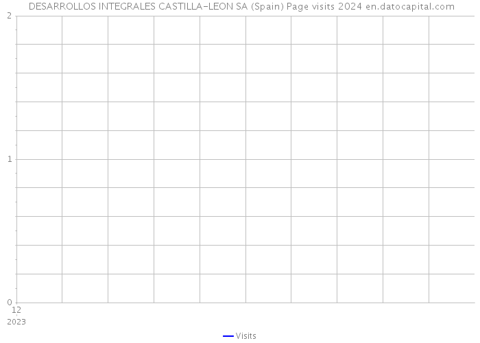  DESARROLLOS INTEGRALES CASTILLA-LEON SA (Spain) Page visits 2024 