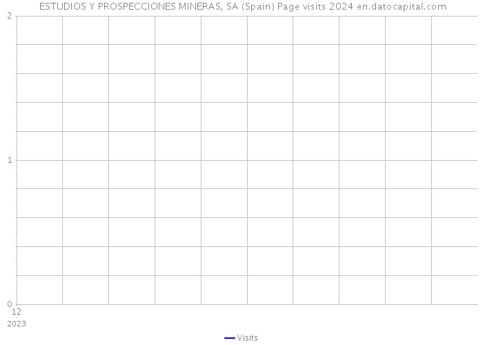  ESTUDIOS Y PROSPECCIONES MINERAS, SA (Spain) Page visits 2024 