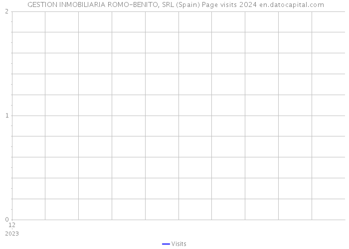  GESTION INMOBILIARIA ROMO-BENITO, SRL (Spain) Page visits 2024 