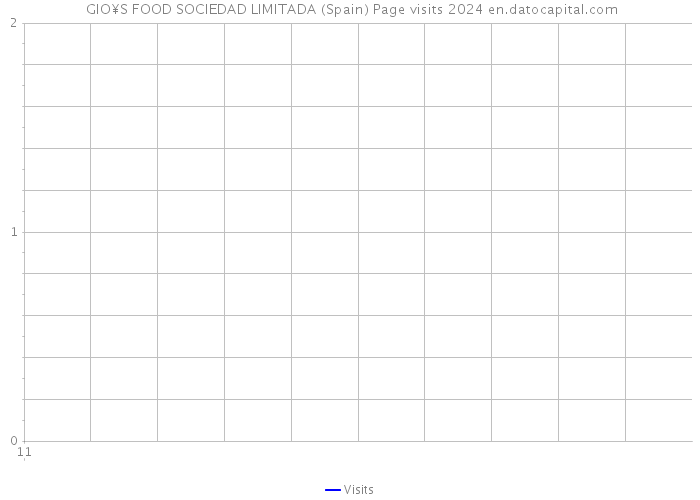  GIO¥S FOOD SOCIEDAD LIMITADA (Spain) Page visits 2024 