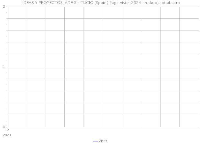  IDEAS Y PROYECTOS IADE SL ITUCIO (Spain) Page visits 2024 