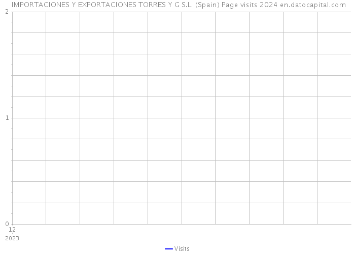  IMPORTACIONES Y EXPORTACIONES TORRES Y G S.L. (Spain) Page visits 2024 