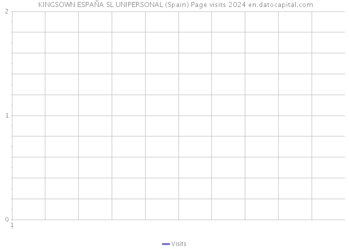  KINGSOWN ESPAÑA SL UNIPERSONAL (Spain) Page visits 2024 