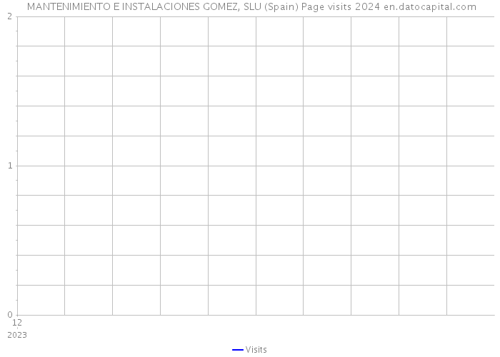  MANTENIMIENTO E INSTALACIONES GOMEZ, SLU (Spain) Page visits 2024 