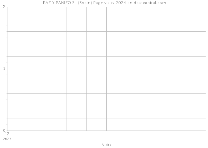  PAZ Y PANIZO SL (Spain) Page visits 2024 