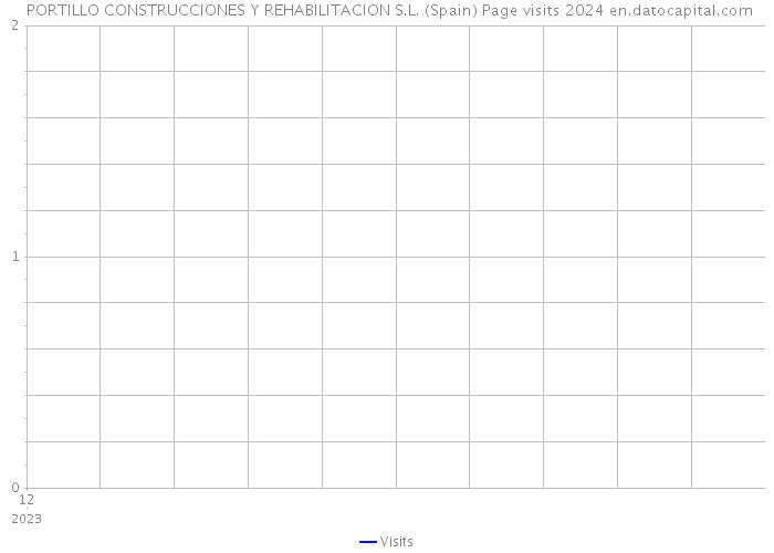  PORTILLO CONSTRUCCIONES Y REHABILITACION S.L. (Spain) Page visits 2024 