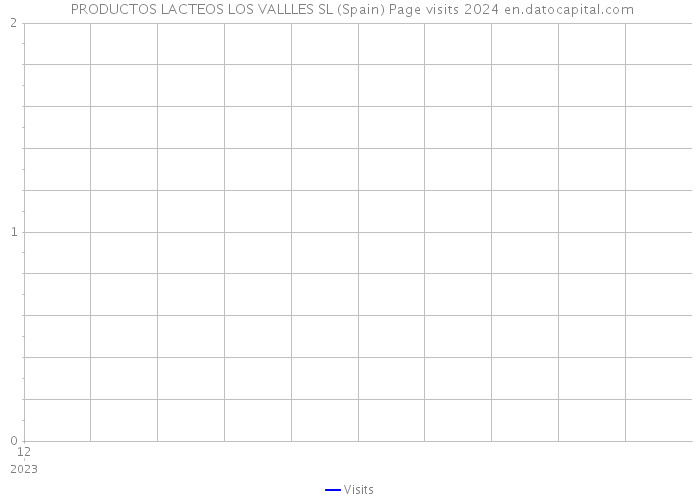  PRODUCTOS LACTEOS LOS VALLLES SL (Spain) Page visits 2024 