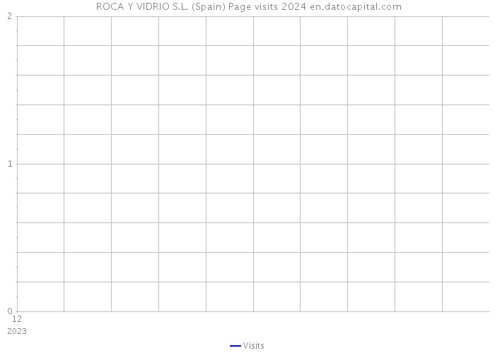  ROCA Y VIDRIO S.L. (Spain) Page visits 2024 